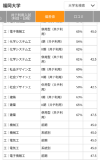 河合塾が出している福岡大学の共通テストのボーダーです 工学 Yahoo 知恵袋