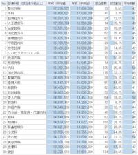 美容外科医の年収はかなり高いと言われていますが この画像を見る限り低いです Yahoo 知恵袋