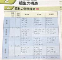 生物基礎のバイオーム 植生の質問です 階層構造や各バイオームの植物で暗記 Yahoo 知恵袋