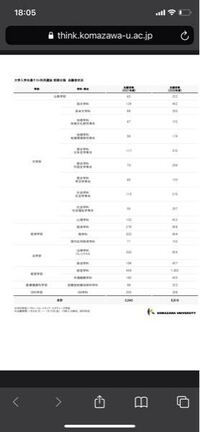 駒澤大学の共通テスト利用出願速報ですが去年よりかなり志願者数が減ってるよう Yahoo 知恵袋