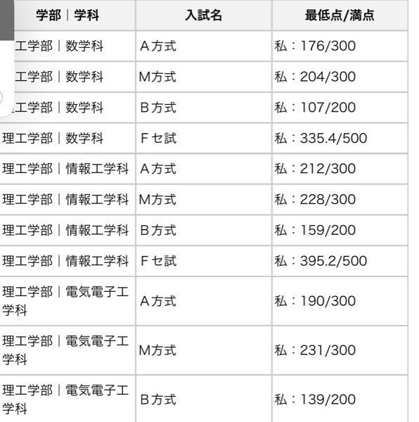 名城大学の入試を来週に控えてる受験生です 私は 理工学部の Yahoo 知恵袋