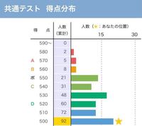 立命館大学国際関係学部の共通テスト利用入試に出願しました 河合塾のバン Yahoo 知恵袋