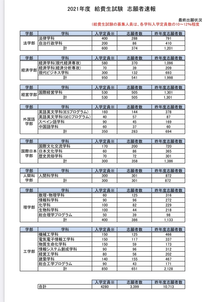 神奈川大学学費納入日: 神奈川大学 授業料減免制度