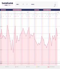 高温期が36 6度台だと妊娠可能性は低いでしょうか ちなみ Yahoo 知恵袋