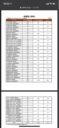 大東文化大学の出願者速報見ました 全体的に出願者数が減少してる中なぜ経営学 Yahoo 知恵袋