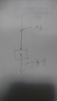 中学校理科の問題です 力の問題です 写真は物体が糸につるされている図です 物体には重力が働きますよね この時 糸が物体にす る力は 糸が物体を引っ張っている でいいんでしょうか？ それとも糸が物体を落ちないように支えている なのでしょうか？ 
ちなみに問題は 物体には重力のほかにどんな力がはたらいているか、 糸、物体 という言葉を使って簡単に説明しなさい でした 作図の赤い矢印は私が勝手に書...