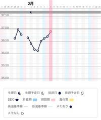 基礎体温について 5日の夜から低用量ピルを服用し始めたのですが3日連続 Yahoo 知恵袋