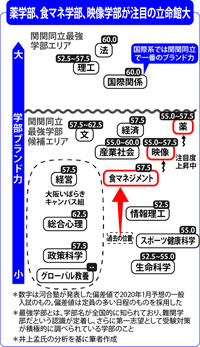 立命館大学の学部序列を教えてほしいです 年河合塾 一般個 Yahoo 知恵袋