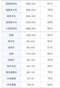 進研模試進研模試高21月の結果が出ました第1志望は小樽商大 第2志望は北大 Yahoo 知恵袋