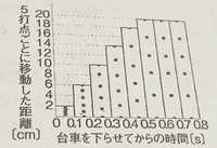 中3理科力のつりあいの問題です 台車を下らせて0 2病後から0 Yahoo 知恵袋