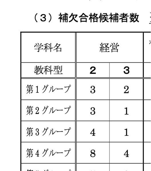 亜細亜大学の補欠合格で2教科のやつで第三グループだったんですけど Yahoo 知恵袋