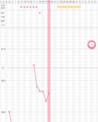 妊活中で今回の生理後から基礎体温をつけ始めました 二層になると言いますがガ Yahoo 知恵袋