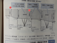 水準測量の器高式の野帳の記入方法を教えてください 追加距離 Yahoo 知恵袋