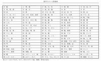 語呂合わせについて 0 9の数字に 五十音を全て当てはめたいのです Yahoo 知恵袋