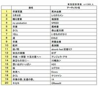 質問なんですがこの定番の卒業ソング以外で最近の高校生 や若い人がグッと Yahoo 知恵袋