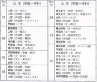 1993年の私立大学の偏差値表です 私立 86早稲田 政経 Yahoo 知恵袋