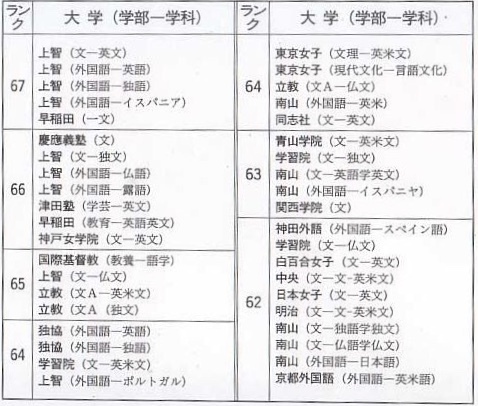 代ゼミ 大学偏差値ランキング 昭和59年 貴重資料 大学入試データ 早稲田 慶応 代ゼミ 大学偏差値ランキング 昭和59年 貴重資料 大学入試データ