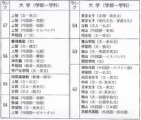 私立大学偏差値ランキング!!1987年度版です。 - どのような 私立大学偏差値ランキング!!1987年度版です。 - どのような