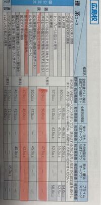 河合塾のハイレベル国公立理系について質問です 自分は今年から河合塾で浪人 Yahoo 知恵袋