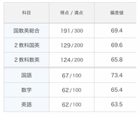 現在高1 このレベルから阪大薬学部薬学科に独学で合格するのは可能でしょうか Yahoo 知恵袋