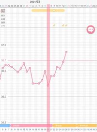 基礎体温を測ってます これだと排卵日は7日 高温期1日目は13日で合 Yahoo 知恵袋