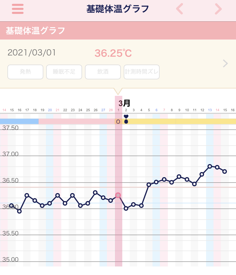 不妊治療2周期目 高温期13日目 です なのは病院で排卵日を確定し Yahoo 知恵袋