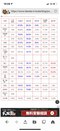 立命館大学の留年率で立命館大学の公式基礎データからすると留年率は Yahoo 知恵袋