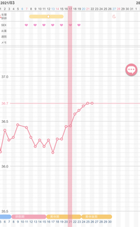 妊活中の者です 基礎体温のグラフから予想で構いませんので 排卵日 いつから Yahoo 知恵袋