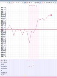 16 17日に排卵 高温期7日目です もちろん少なくともあと2週間ほ Yahoo 知恵袋