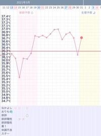 昨日が生理予定日前日でした 体温が下がったのでこのままリセット と思 Yahoo 知恵袋