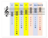 最近作曲の勉強を始めた初心者です 代理コードについて質問で Yahoo 知恵袋