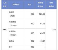 慶應の合格平均点を調べていたのですが日本史の方が世界史より平均が7 5点も Yahoo 知恵袋