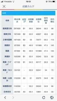 法政大学を 志望しているのですが今のベネッセのテストが散々な結果 Yahoo 知恵袋