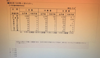 webテスト・玉手箱】表の空欄の推測この問題の解き方を教えていただき