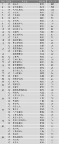 甲南大学って偏差値はどのくらいなんですか ベネッセのあるサイトでは5 Yahoo 知恵袋