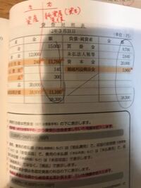 簿記三級 貸借対照表で金額欄にて 左側が資産 右側が資本と負債だと知りまし Yahoo 知恵袋