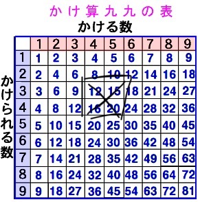 この囲った4つを斜めでかけると同じ数になるのはなんでですか