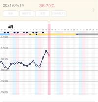 妊活3ヶ月目の21歳です 高温期3日目 3ヶ月間自己流で排卵検査薬とア Yahoo 知恵袋