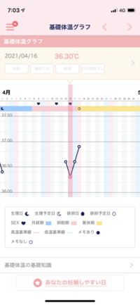 赤ちゃん希望です 1日から16日まで低温期でこれはもう排卵したってことでし Yahoo 知恵袋