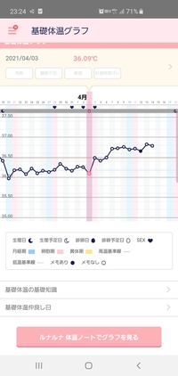 何日まで生理が来なければ 妊娠の可能性は高いですか 基礎体温は都 Yahoo 知恵袋
