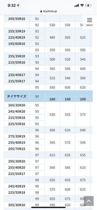 空気圧の最大負荷能力の見方なんですが 純正タイヤが95hでタイヤサイ Yahoo 知恵袋