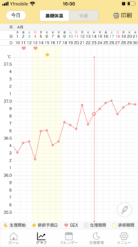 妊娠希望ですいつからが 高温期でしょうか 自分では ４月２１日で Yahoo 知恵袋