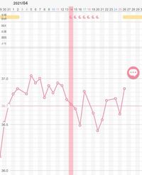 妊活基礎体温について 生理が終わってからも 体温が上がった Yahoo 知恵袋