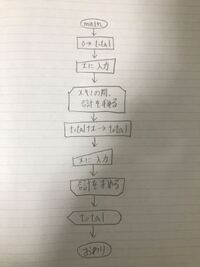 アッカーマン関数を機械語コードに翻訳したいので フローチャートを書いて Yahoo 知恵袋