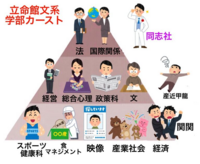 立命館大学の産業社会学部は パラダイス産社とかパラ産とか あほの産社と Yahoo 知恵袋