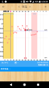 生理4日目で終わったのですが 今日腹痛と胸の張りがあって 体温も Yahoo 知恵袋