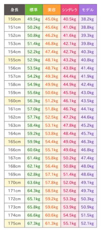 現在中学2年生の158cmです - 実は小さな頃から太にりくく、モデル体重... - Yahoo!知恵袋