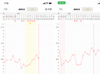 基礎体温について いつもより高温期が0 2度も低いです もう高温期に入った Yahoo 知恵袋