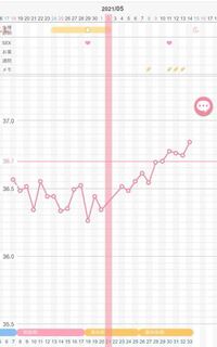 妊娠希望です 前回の生理が4 12 17排卵予定日が4 295 12 Yahoo 知恵袋