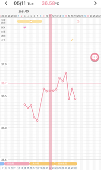 この基礎体温の感じでは妊娠の可能性低いですか このまま下るようなら可 Yahoo 知恵袋
